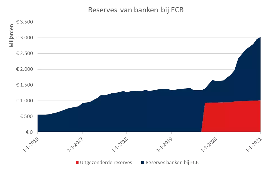 Minimum reserves ECB